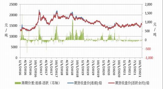 （2024年10月8日）今日沪铅期货和伦铅最新价格查询