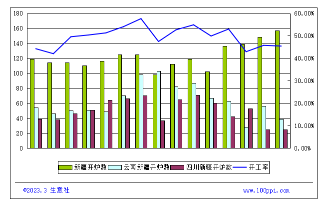 工业硅需求或仍呈走弱趋势 厂家生产积极性一般
