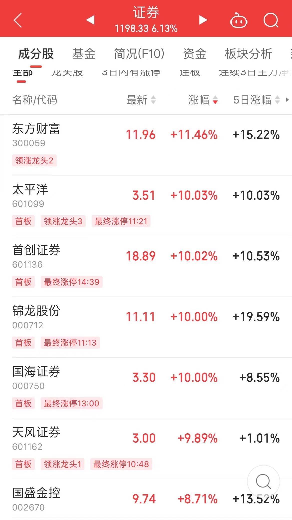 A股“假期归来”接续大涨 沪深两市3.45万亿元成交额改写历史