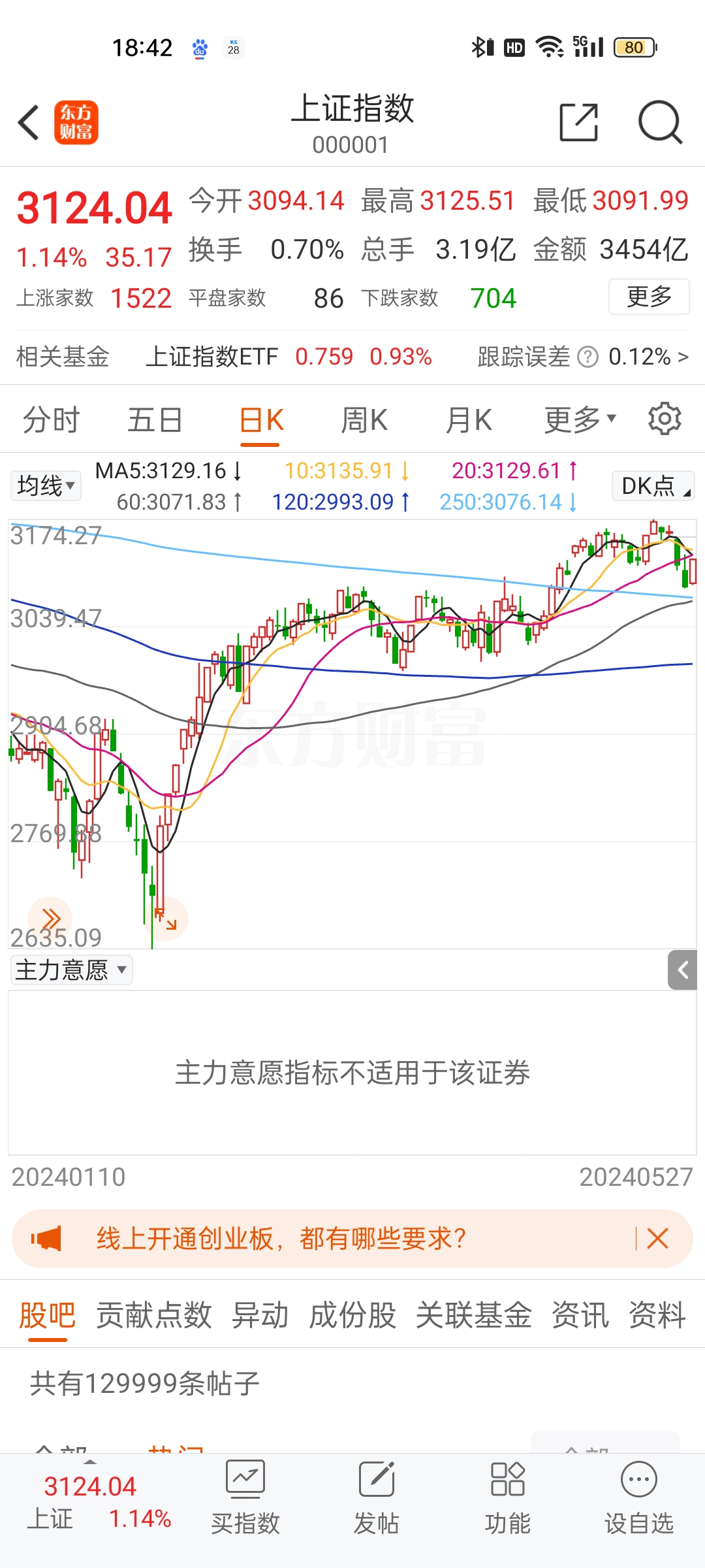 A股三大指数低位震荡 两市成交额连续3个交易日破2万亿元
