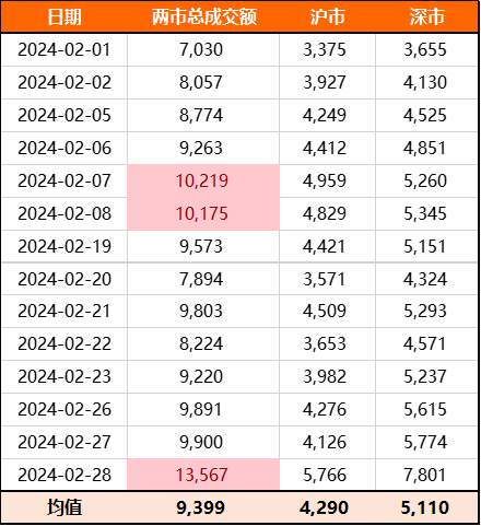 A股成交额连续4个交易日超2万亿元