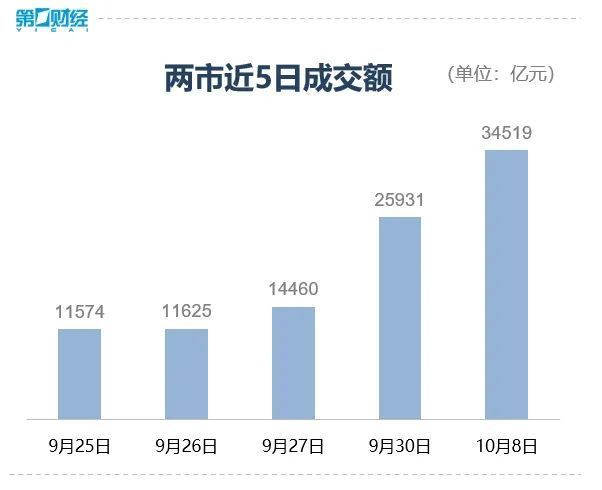 A股成交额连续4个交易日超2万亿元