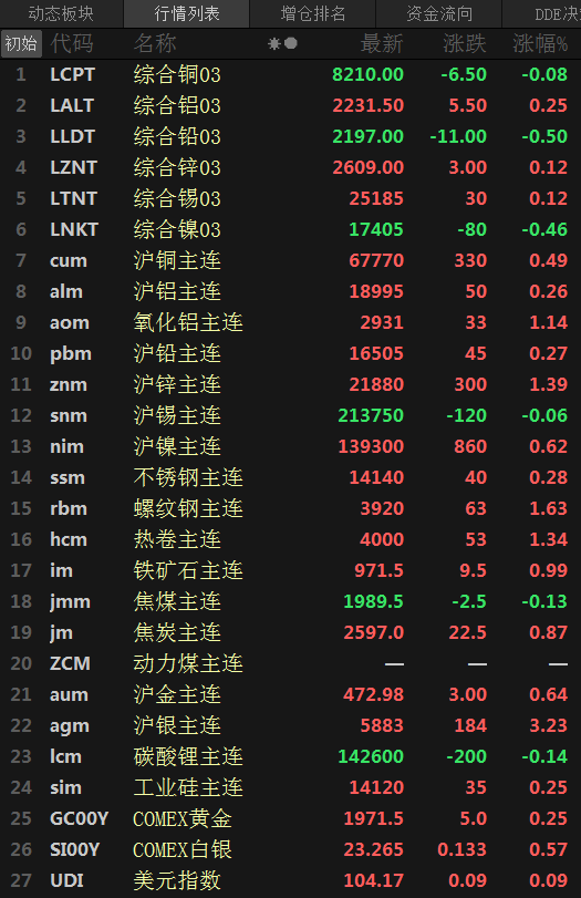 沪铝期货10月11日主力小幅上涨1.63% 收报20825.0元