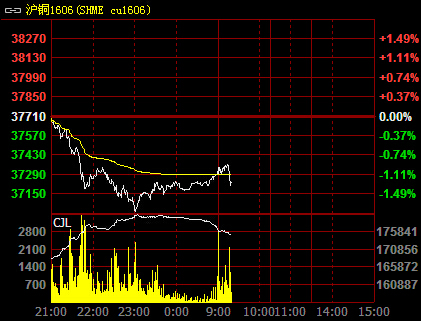 沪铜期货10月14日主力小幅上涨0.38% 收报77570.0元
