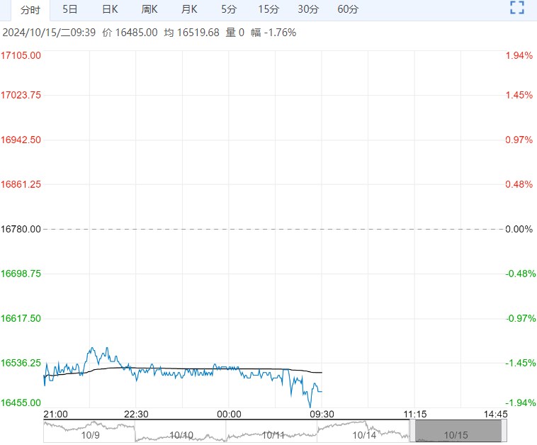 （2024年10月17日）今日沪铅期货和伦铅最新价格查询