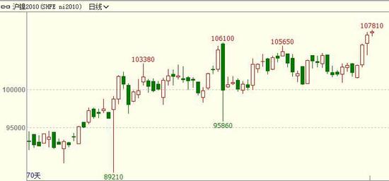镍价当前位置再次向上驱动乏力 基本面未有起色