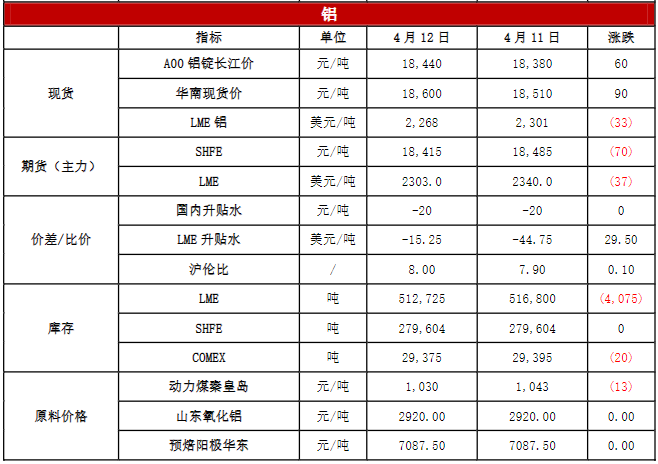 社会库存延续季节性累增 沪锌价格受宏观预期影响较大