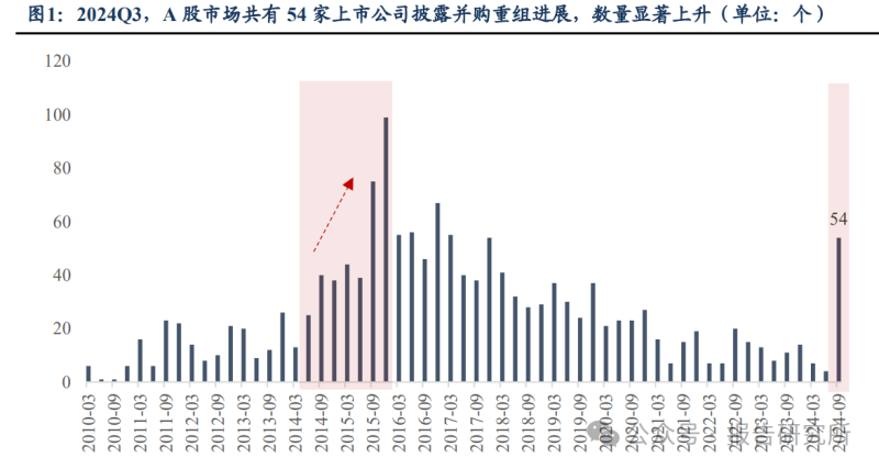 优化资源配置 并购重组市场升温