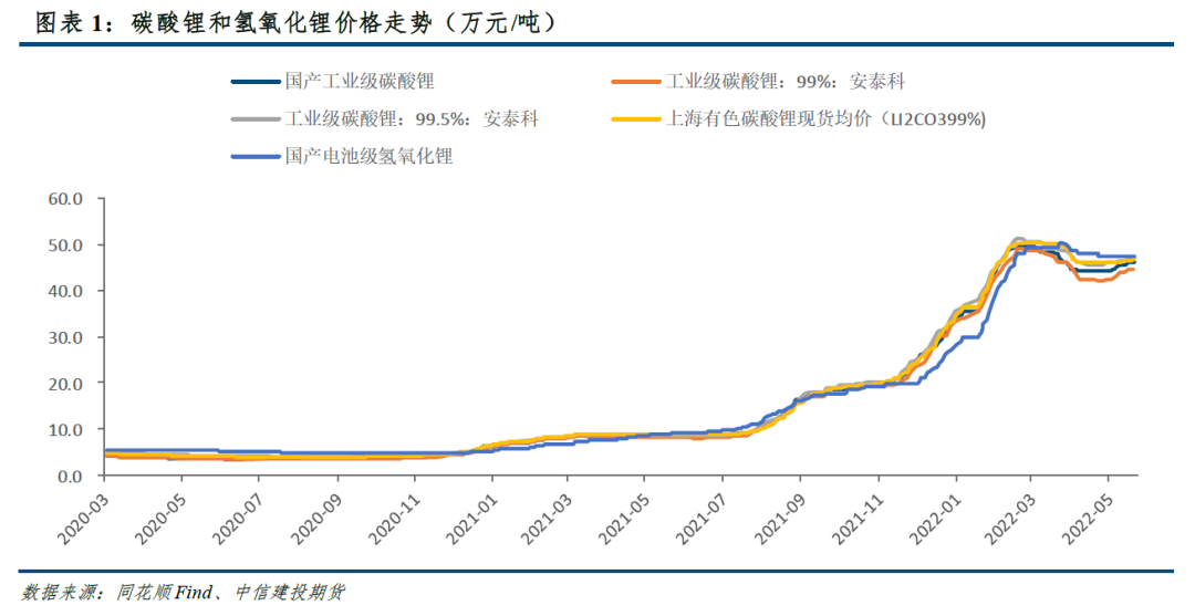 碳酸锂市场周度数据、展望及策略