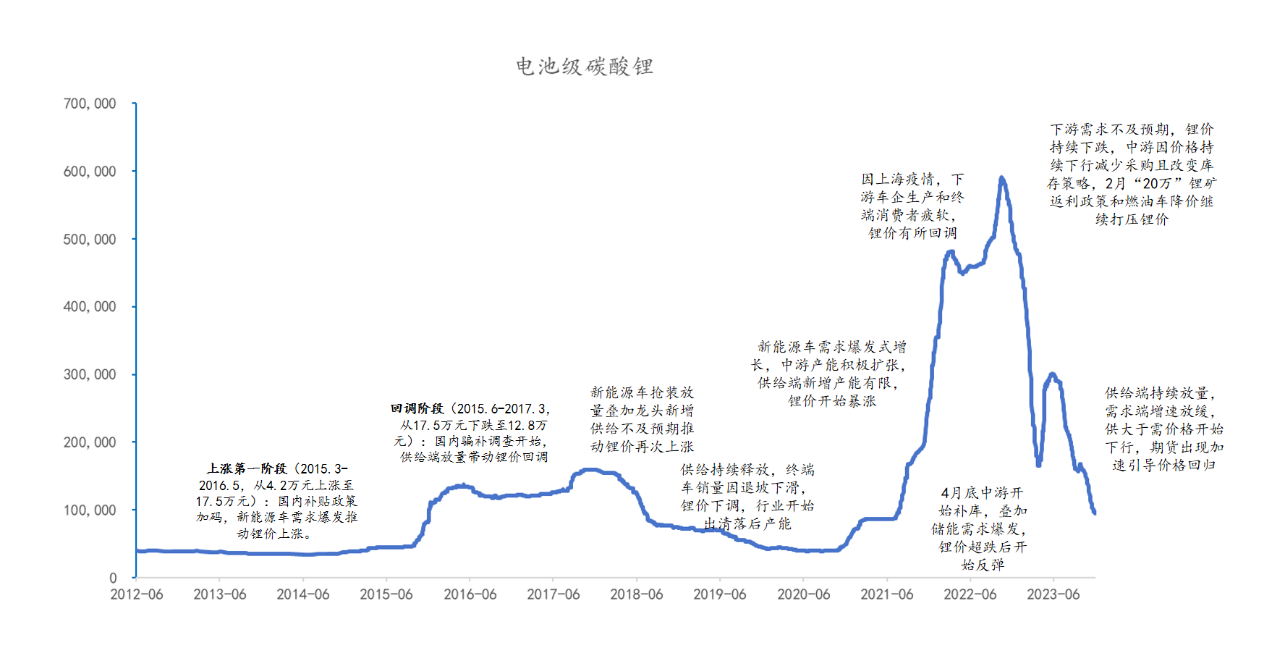 碳酸锂市场周度数据、展望及策略