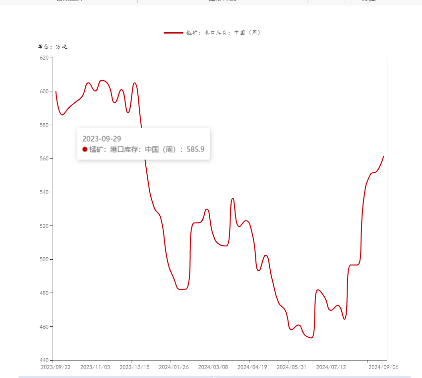 锰硅期货10月22日主力小幅下跌0.49% 收报6110.0元