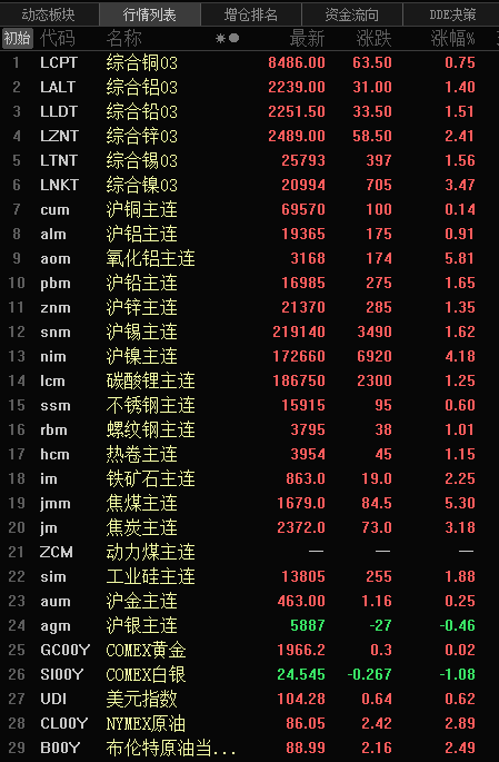 沪铝期货10月24日主力小幅上涨0.91% 收报21105.0元
