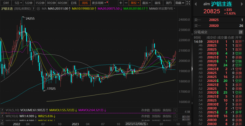 沪铝期货10月24日主力小幅上涨0.91% 收报21105.0元