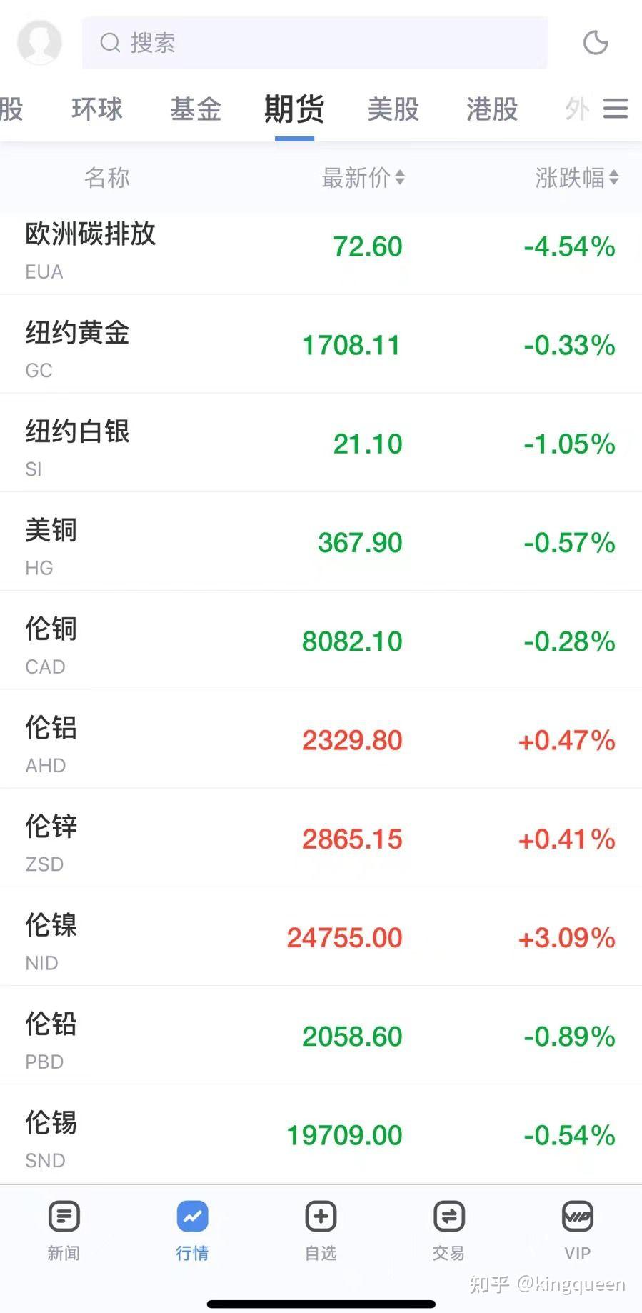 沪镍期货10月24日主力小幅下跌0.08% 收报126410.0元