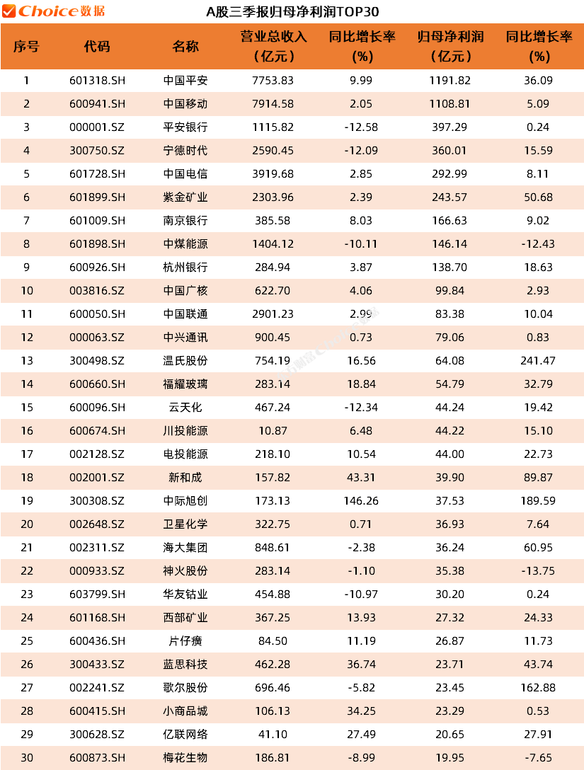逾1600家A股公司披露三季报 超四成业绩同比增长