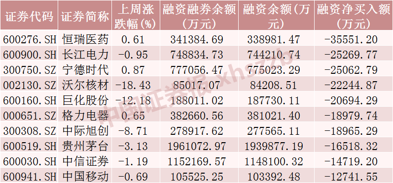 A股市场缩量调整 融资余额创逾9年新高