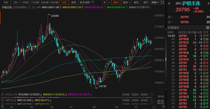 沪铝期货11月21日主力小幅上涨0.14% 收报20720.0元