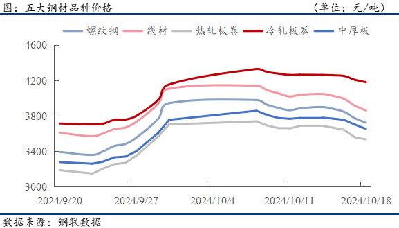 钢材：消费环比上涨 钢价窄幅震荡