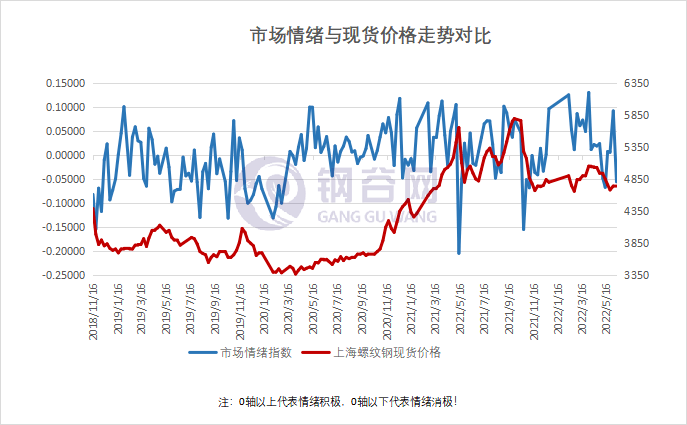 钢材：消费环比上涨 钢价窄幅震荡