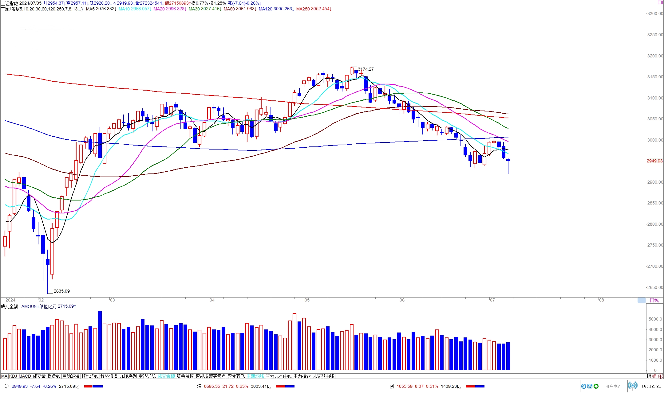 沪指回落至3300点下方 何时止跌企稳？