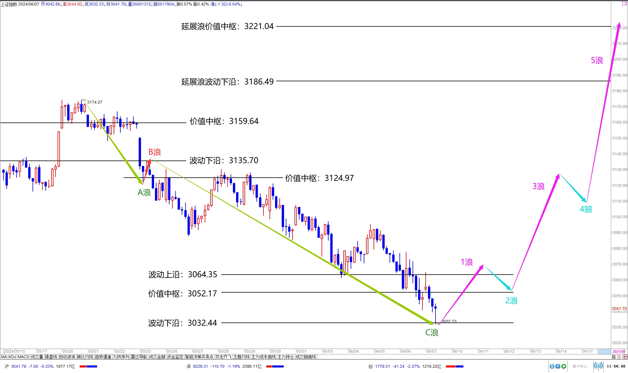 沪指回落至3300点下方 何时止跌企稳？