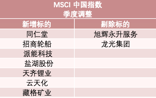 MSCI中国指数最新调整今日生效 新纳入4只A股标的