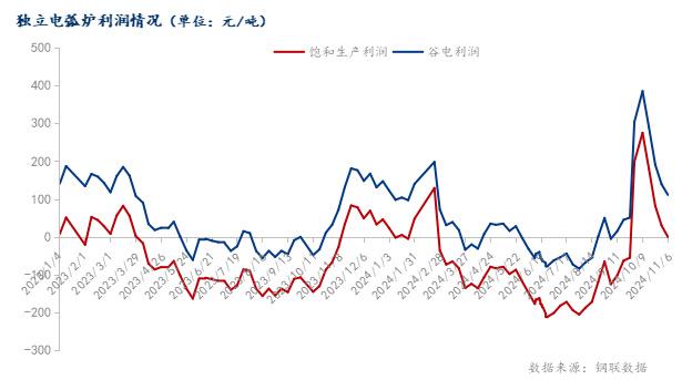 多数废钢加工企业不进行冬储 市场上行动力不足