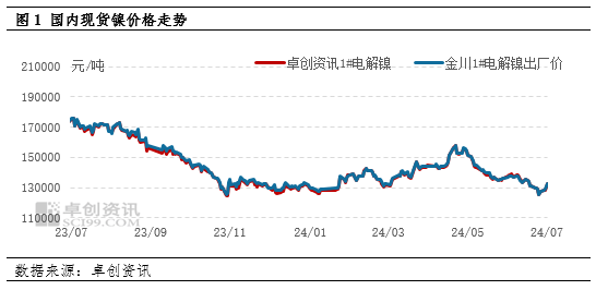 印尼政策存在扰动预期 沪镍价格短期偏强震荡