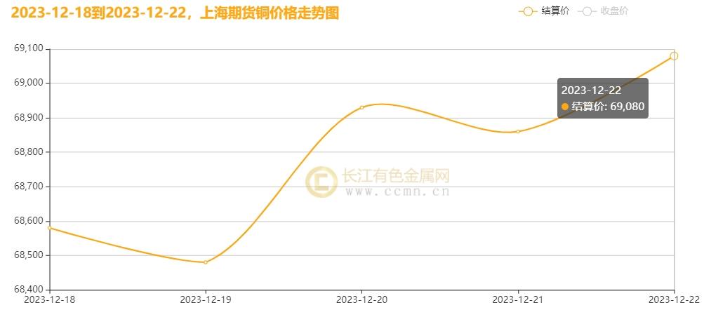 （2024年12月2日）今日沪铜期货和伦铜最新价格行情查询