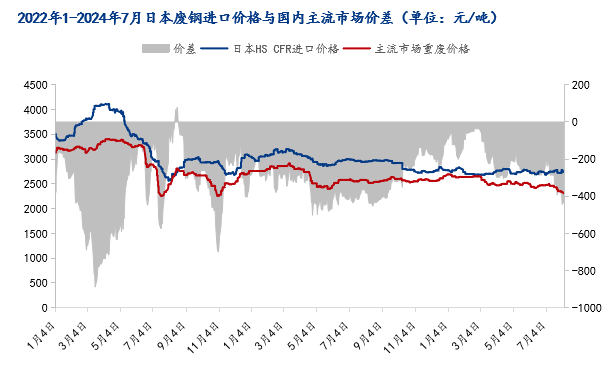 废钢日耗减少 预计12月份价格震荡偏弱