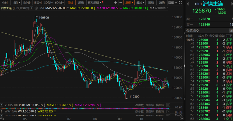 纯镍供需过剩格局并未扭转 镍价反弹空间受限