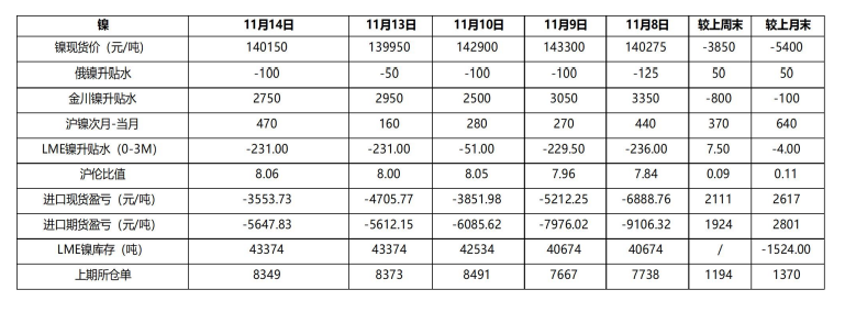 国内外镍库存仍处于累积态势 期价上方压力较大