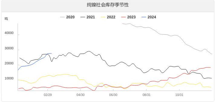 国内外镍库存仍处于累积态势 期价上方压力较大