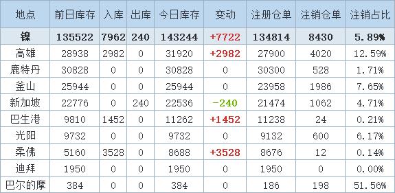 国内外镍库存仍处于累积态势 期价上方压力较大