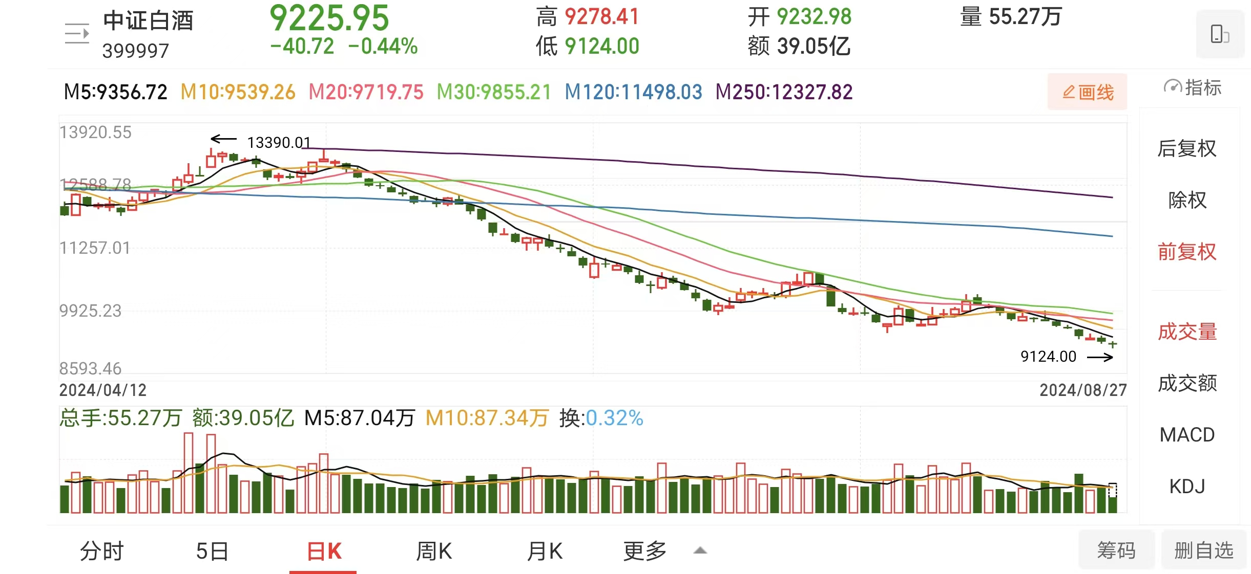 A股震荡调整 红利资产集体走强