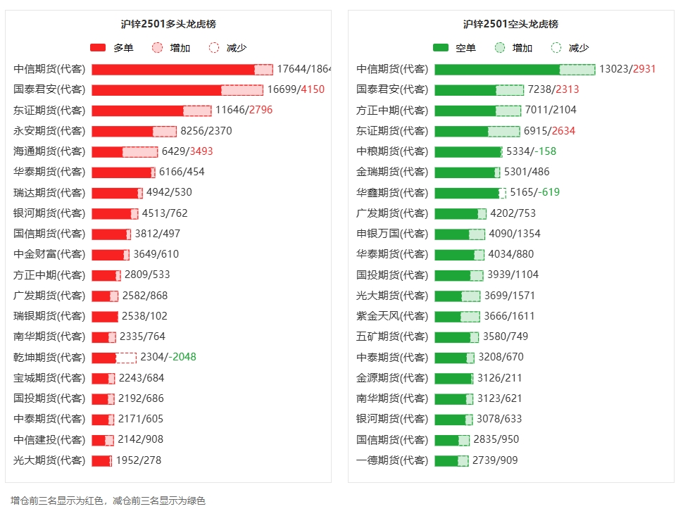(2024年12月5日)今日沪锌期货和伦锌最新价格行情查询