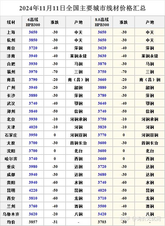 2024年12月5日今日沈阳高线价格最新行情走势