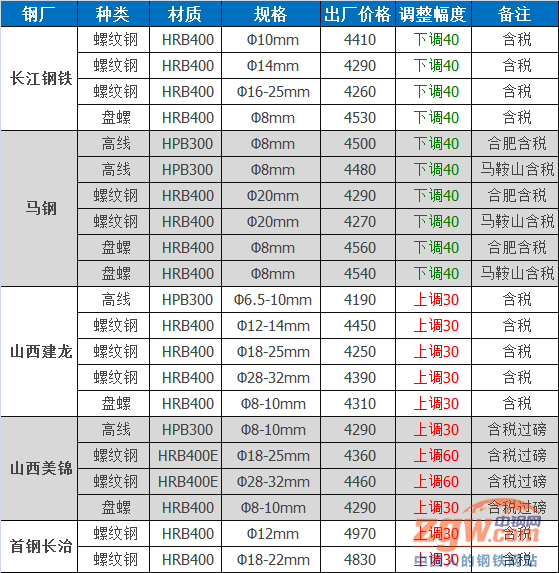 2024年12月6日绍兴螺纹钢价格行情今日报价查询