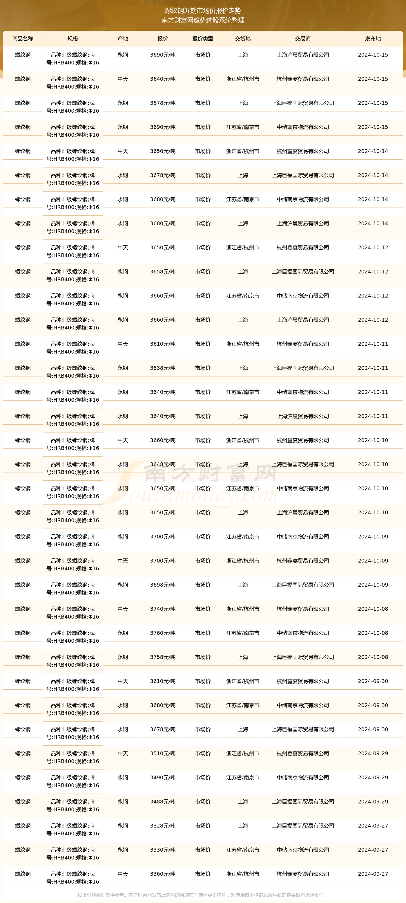 2024年12月6日今日唐山螺纹钢价格最新行情走势