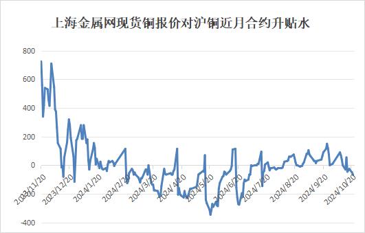年末铜供需双弱 铜期货主力连续2周K线收阳