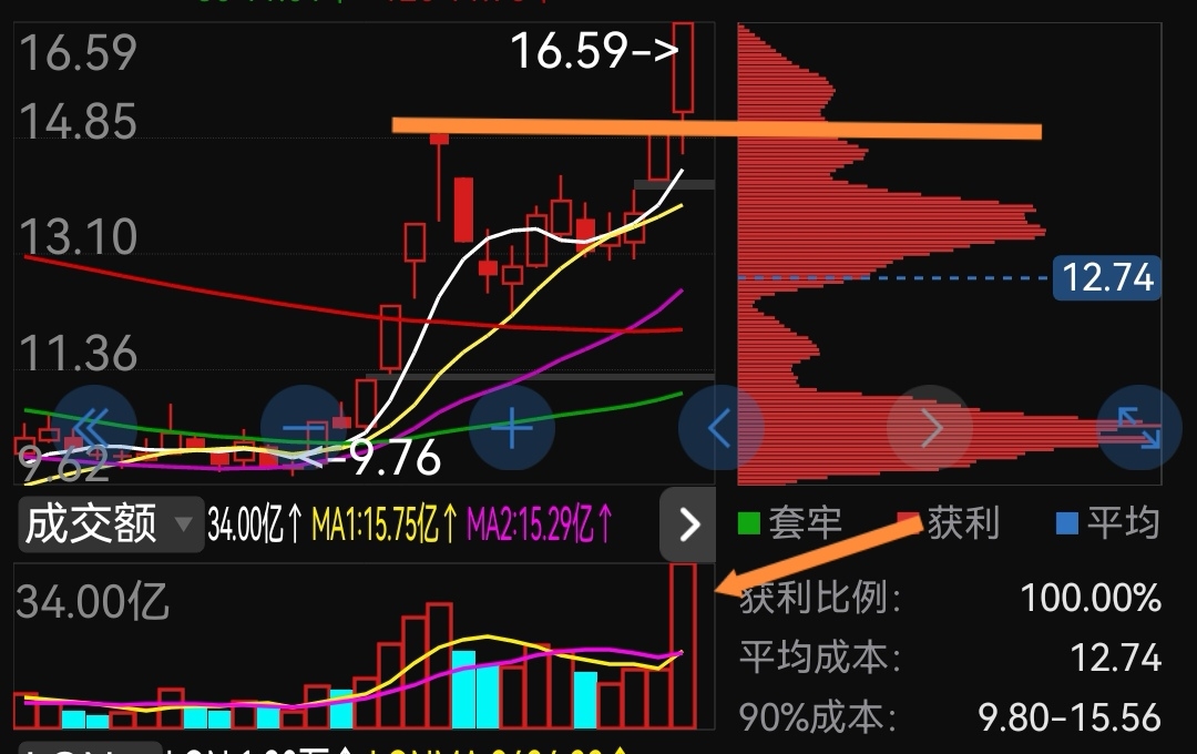 利多因素不变 黄金期货主力连续2周K线收阴