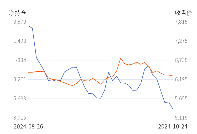 硅铁期货12月9日主力小幅下跌0.95% 收报6260.0元