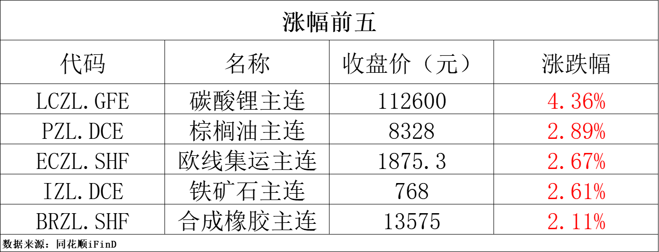 碳酸锂期货12月9日主力小幅上涨0.26% 收报76800.0元