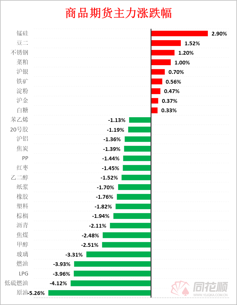 锰硅期货12月9日主力小幅下跌1.52% 收报6222.0元