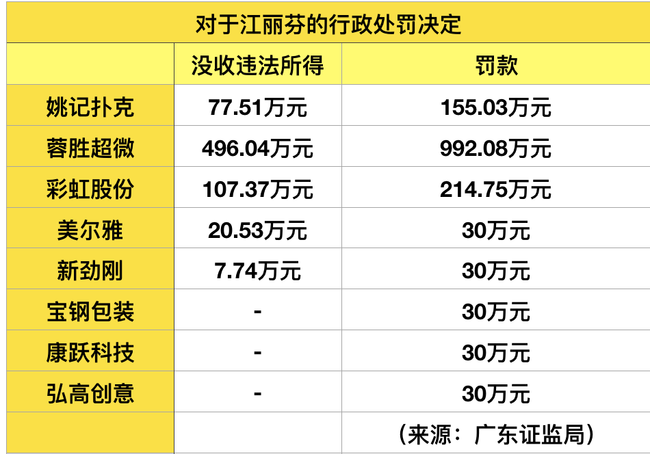 监管部门对操纵市场“出重拳” 年内已有9份罚单金额均超1亿元