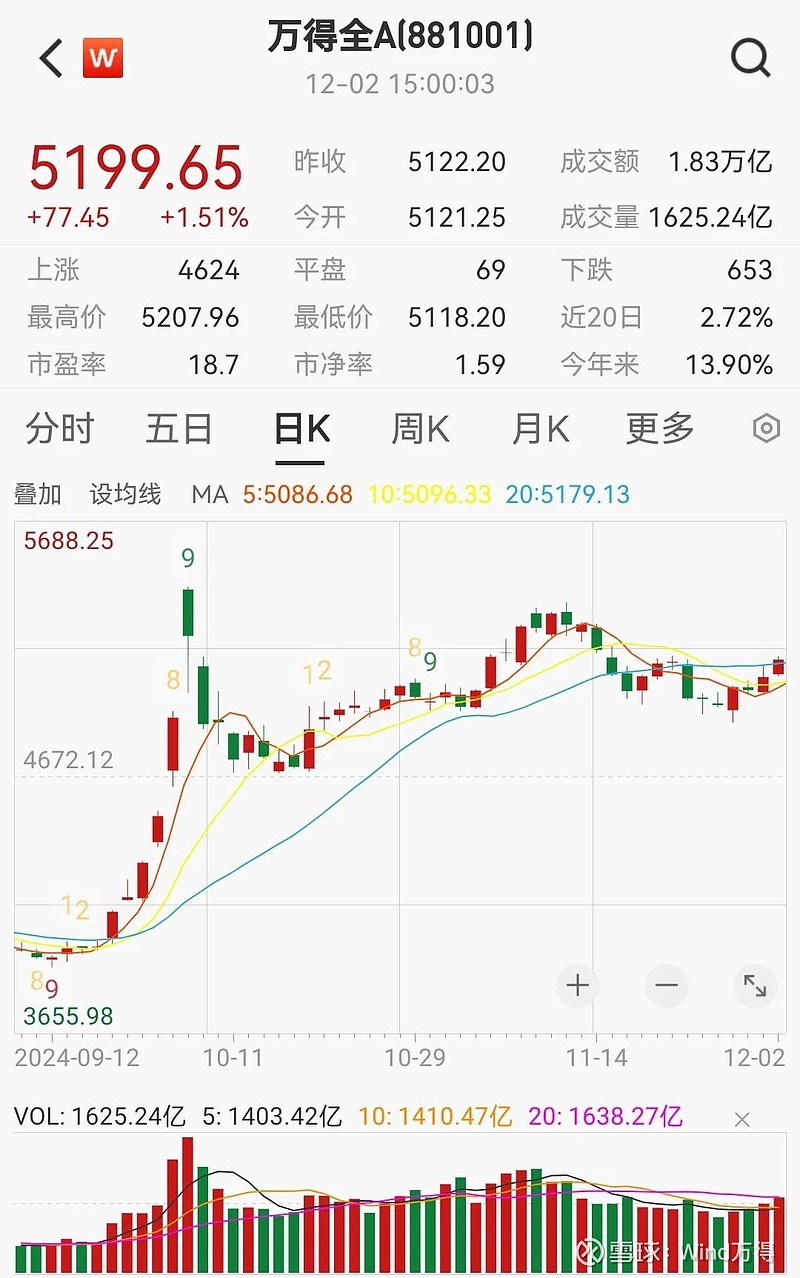 A股新纪录：成交额连续50个交易日破万亿元