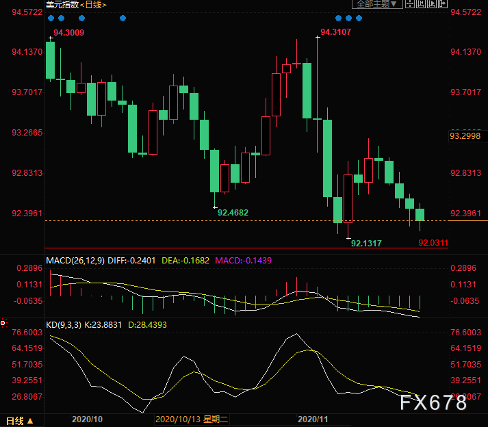 美元指数走强施压外盘锡价 消费季节性趋弱