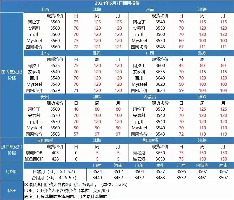 氧化铝现货价格或高位调整 期货价格反复波动