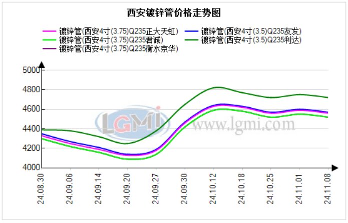 2024年12月11日今日福州镀锌管最新价格查询