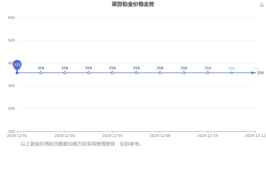 2024年12月12日今日冲花边料最新价格查询